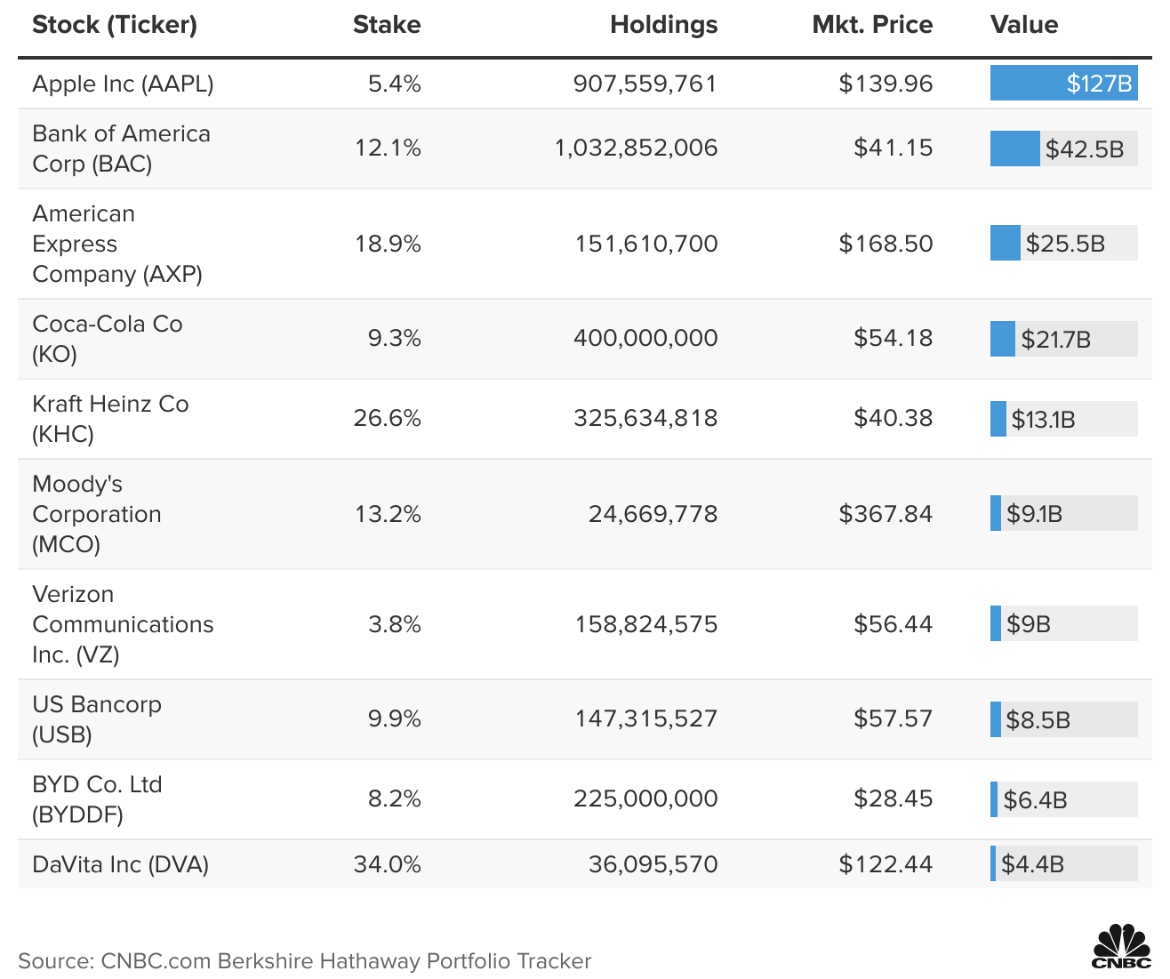 Berkshire's Top Stock Holdings